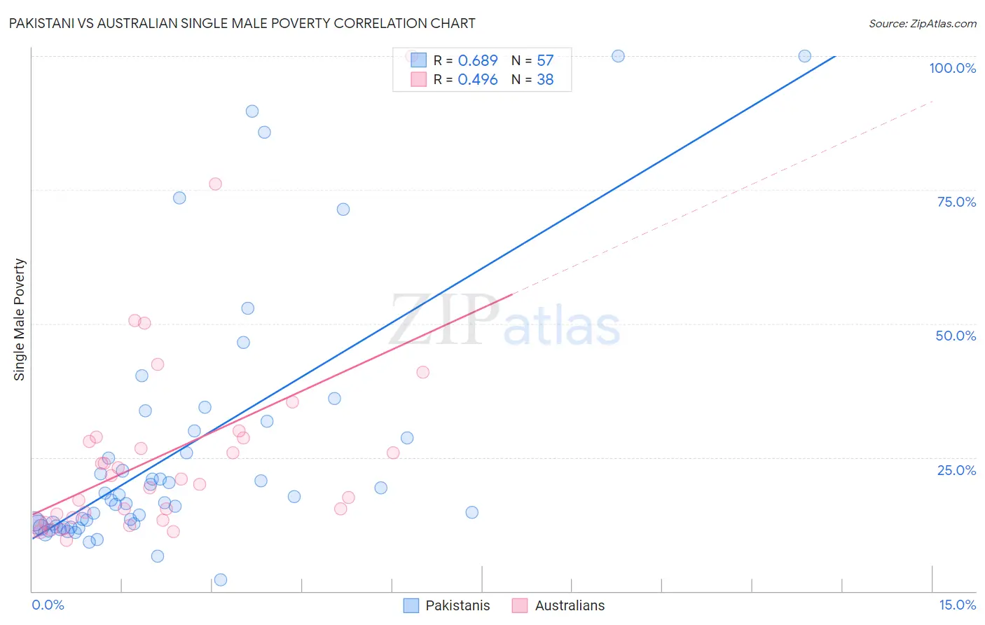 Pakistani vs Australian Single Male Poverty