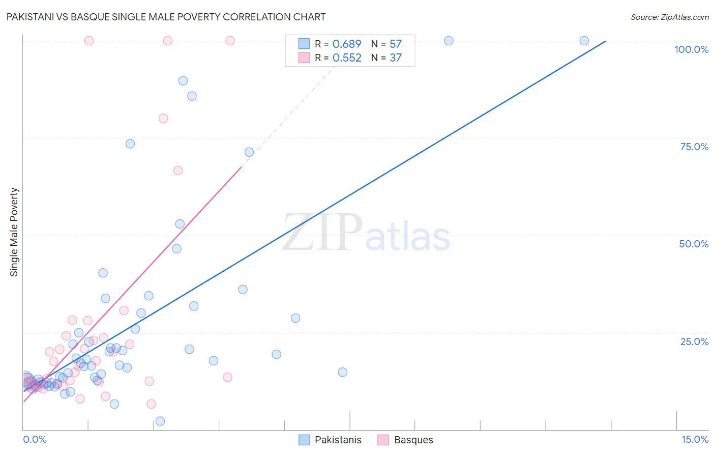 Pakistani vs Basque Single Male Poverty