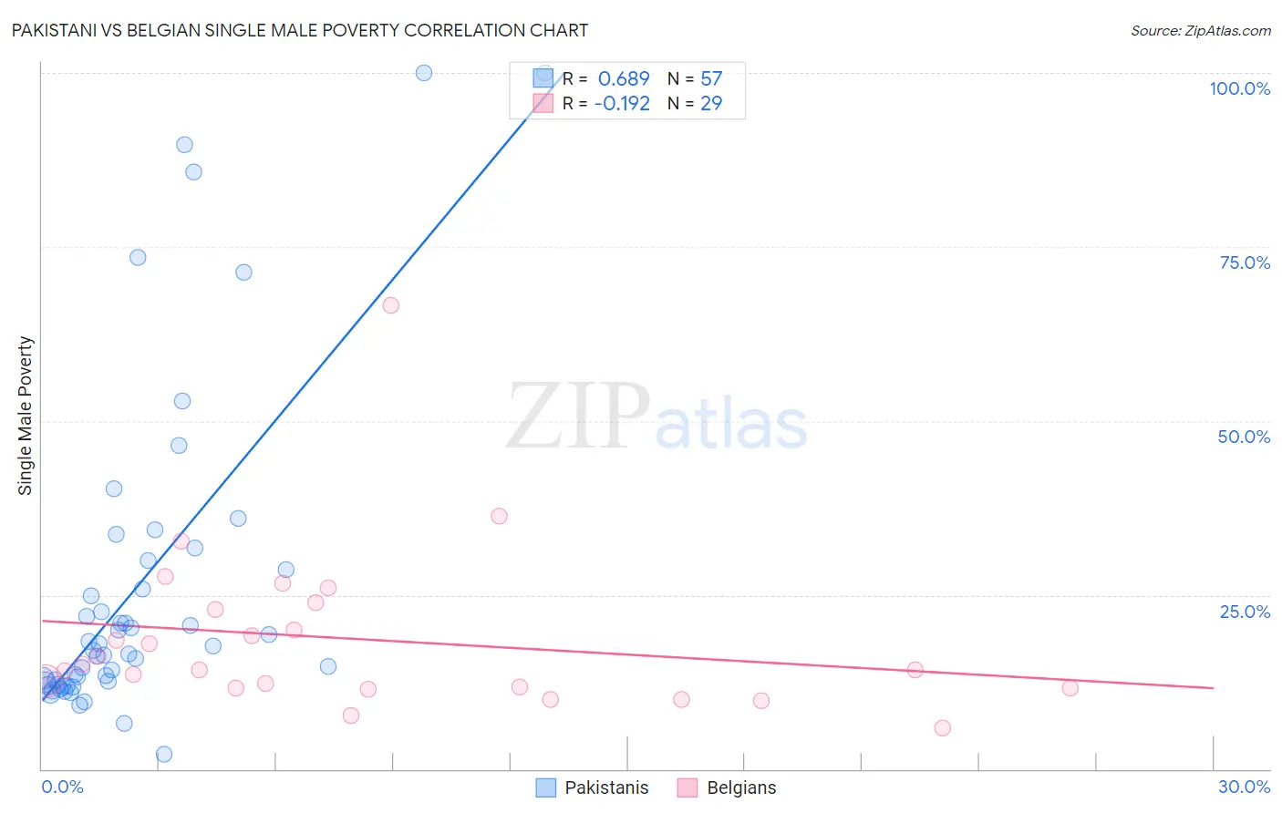 Pakistani vs Belgian Single Male Poverty