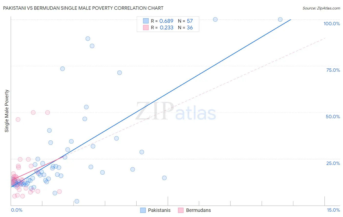 Pakistani vs Bermudan Single Male Poverty