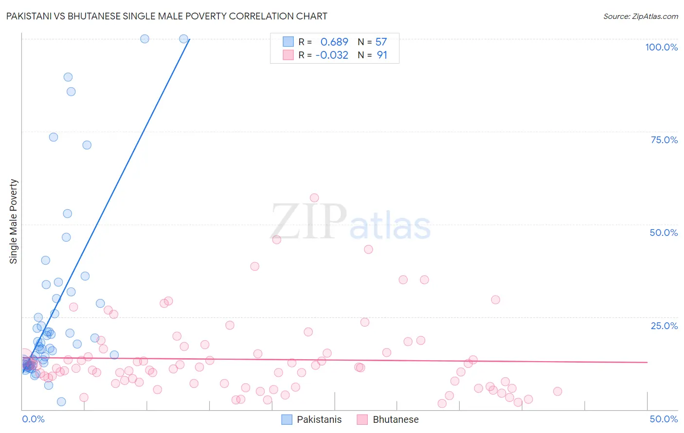 Pakistani vs Bhutanese Single Male Poverty
