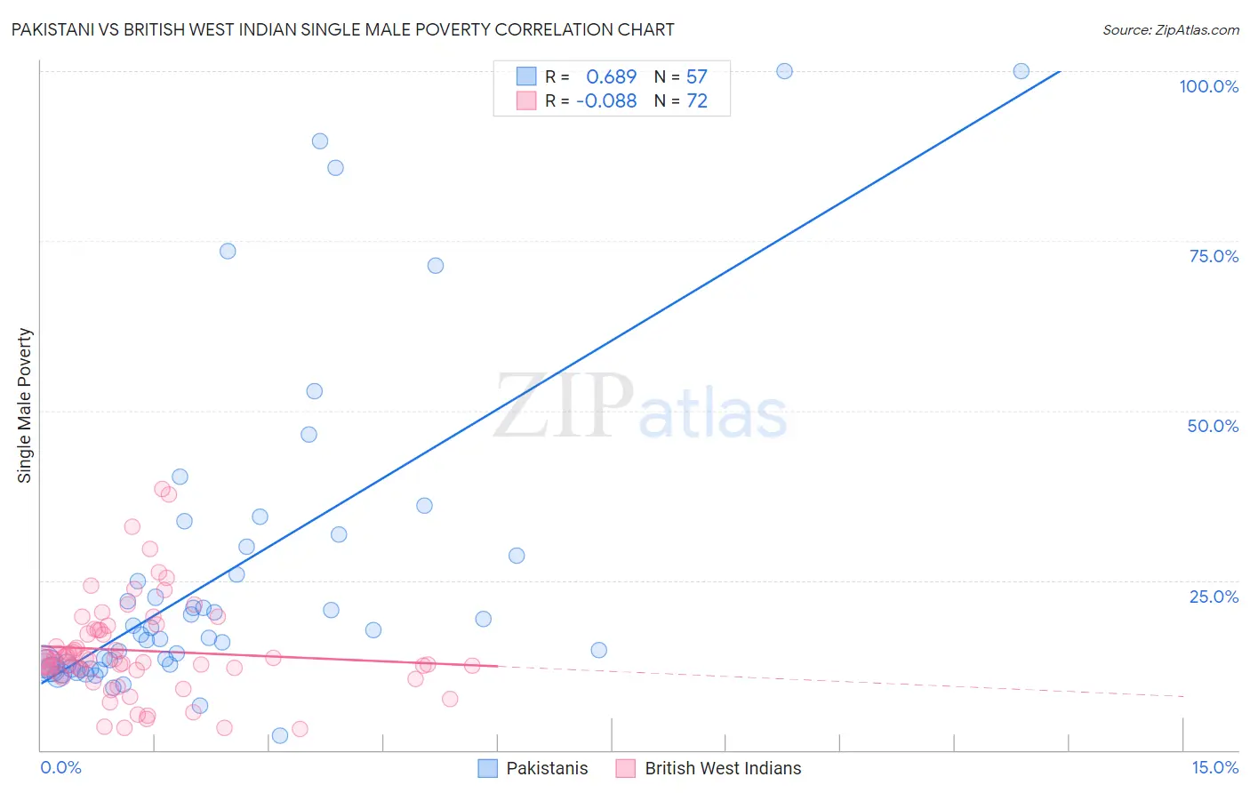 Pakistani vs British West Indian Single Male Poverty