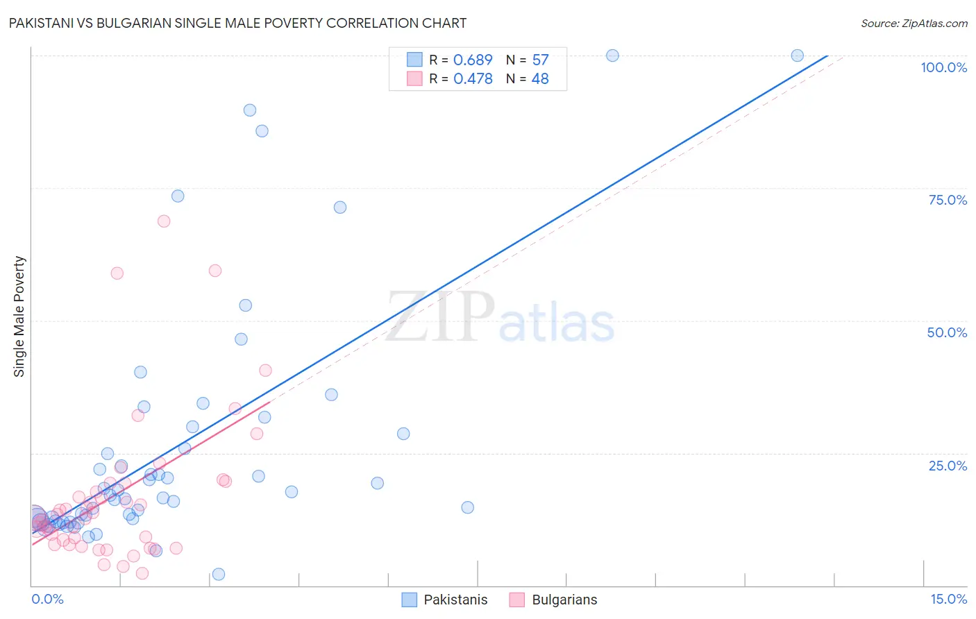 Pakistani vs Bulgarian Single Male Poverty