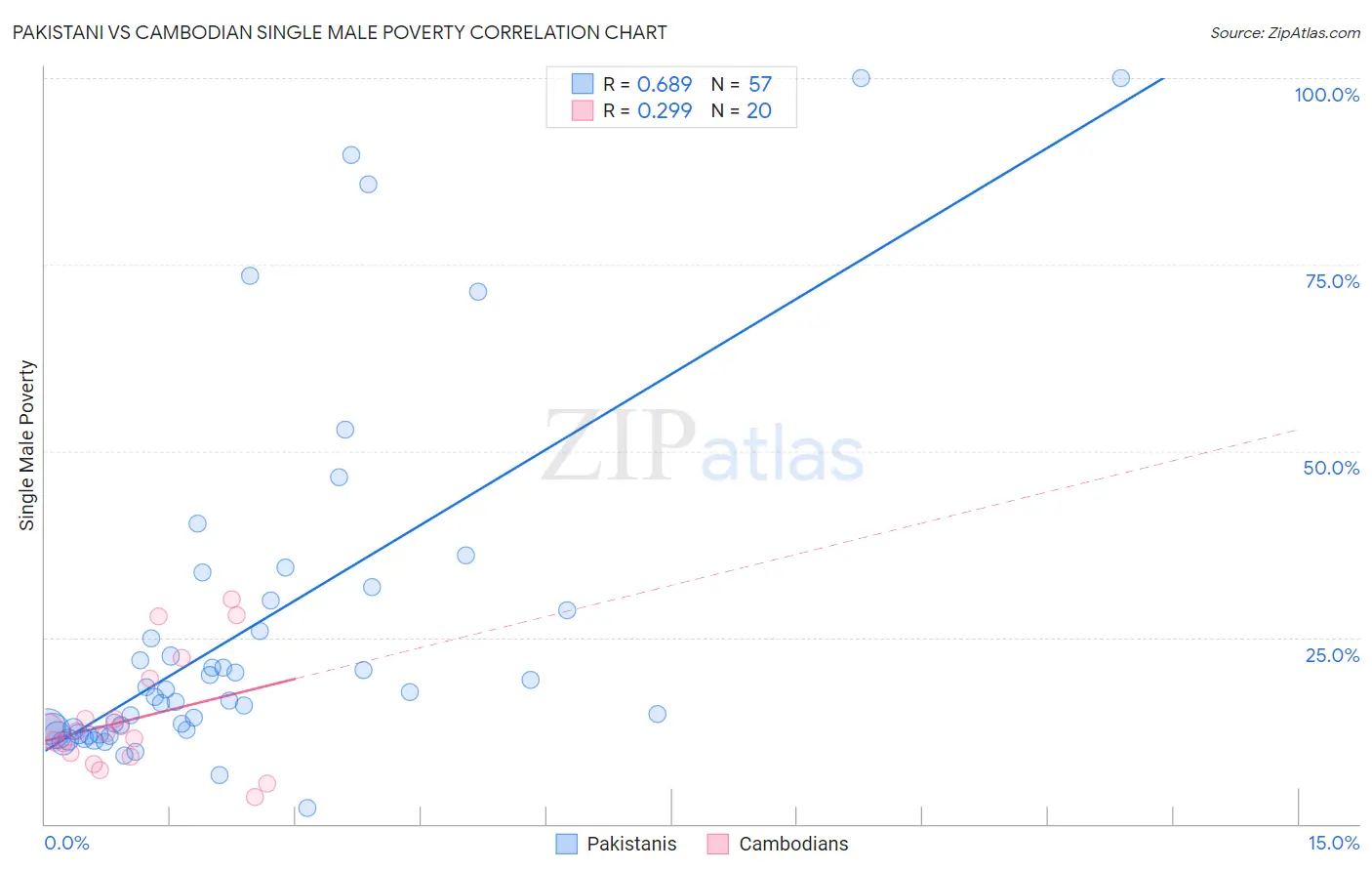 Pakistani vs Cambodian Single Male Poverty