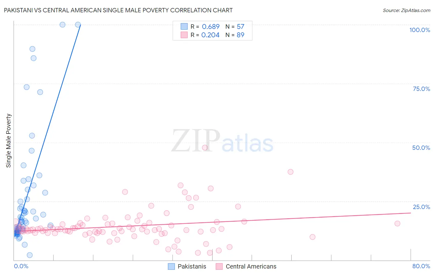 Pakistani vs Central American Single Male Poverty