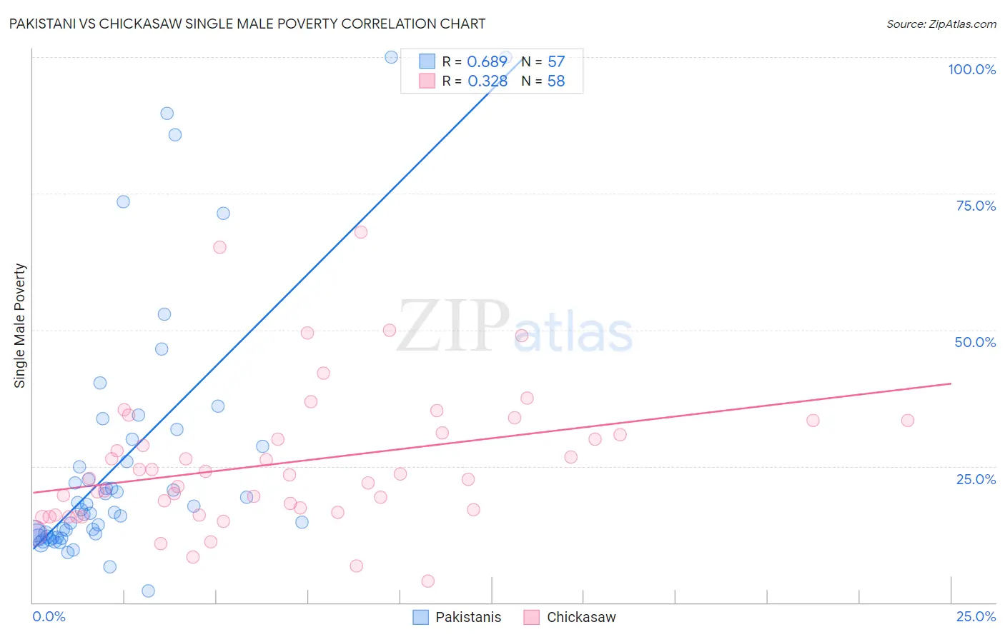 Pakistani vs Chickasaw Single Male Poverty