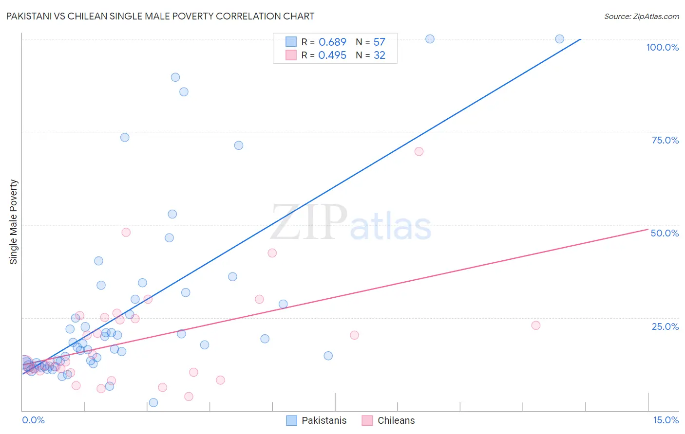 Pakistani vs Chilean Single Male Poverty