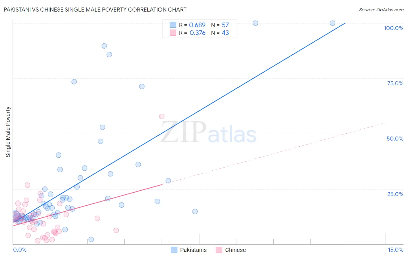 Pakistani vs Chinese Single Male Poverty
