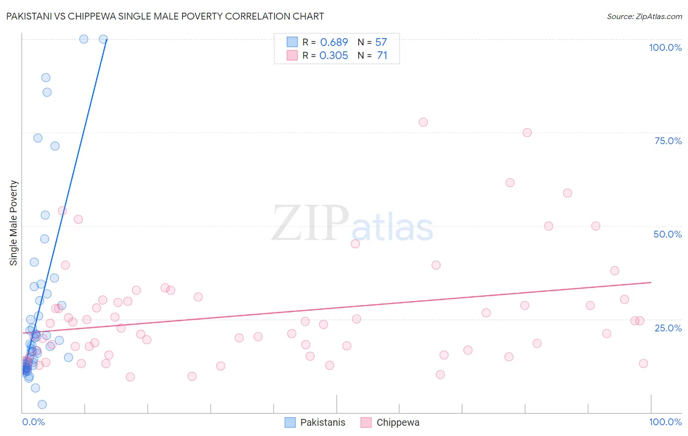 Pakistani vs Chippewa Single Male Poverty