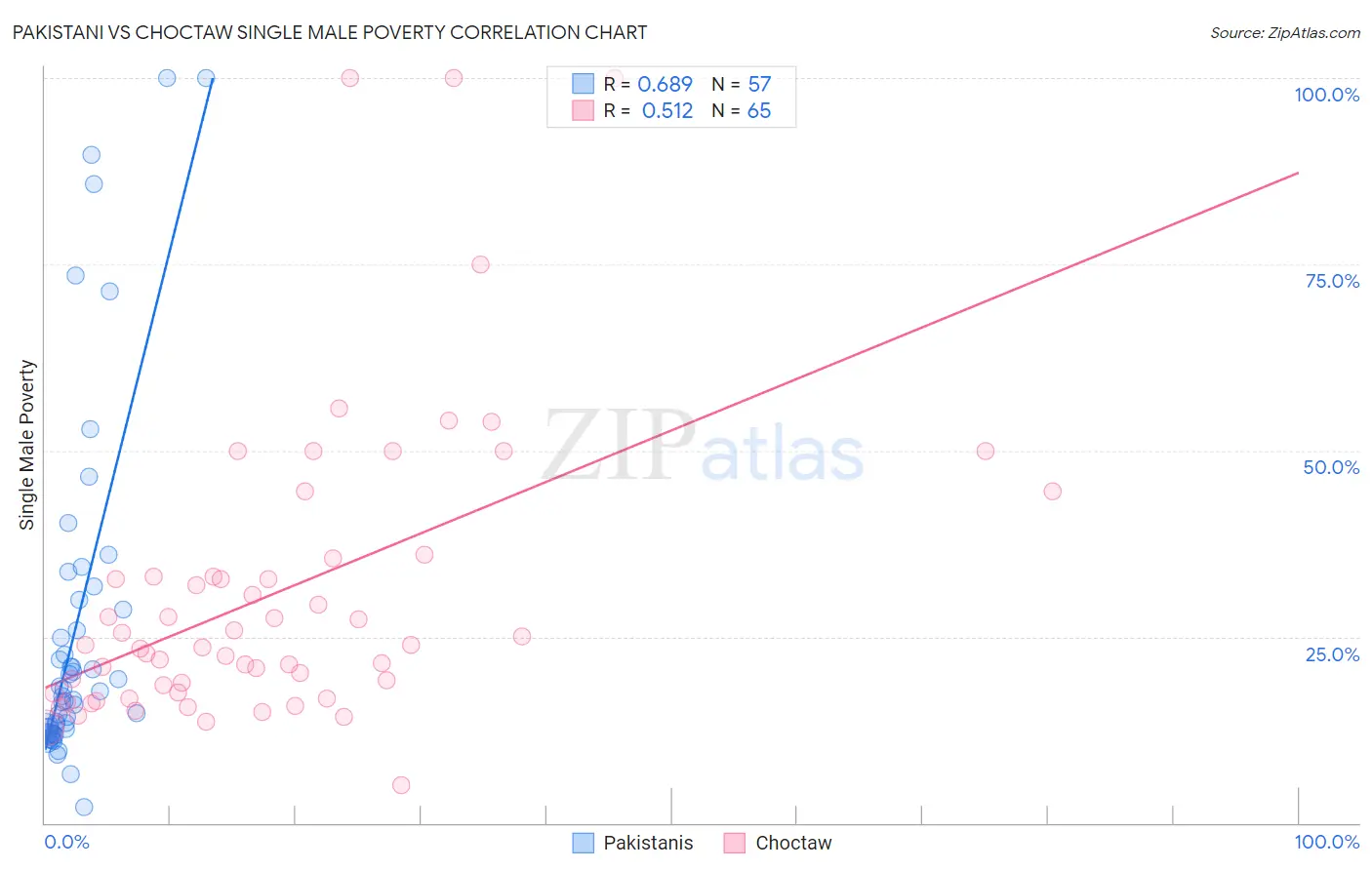 Pakistani vs Choctaw Single Male Poverty