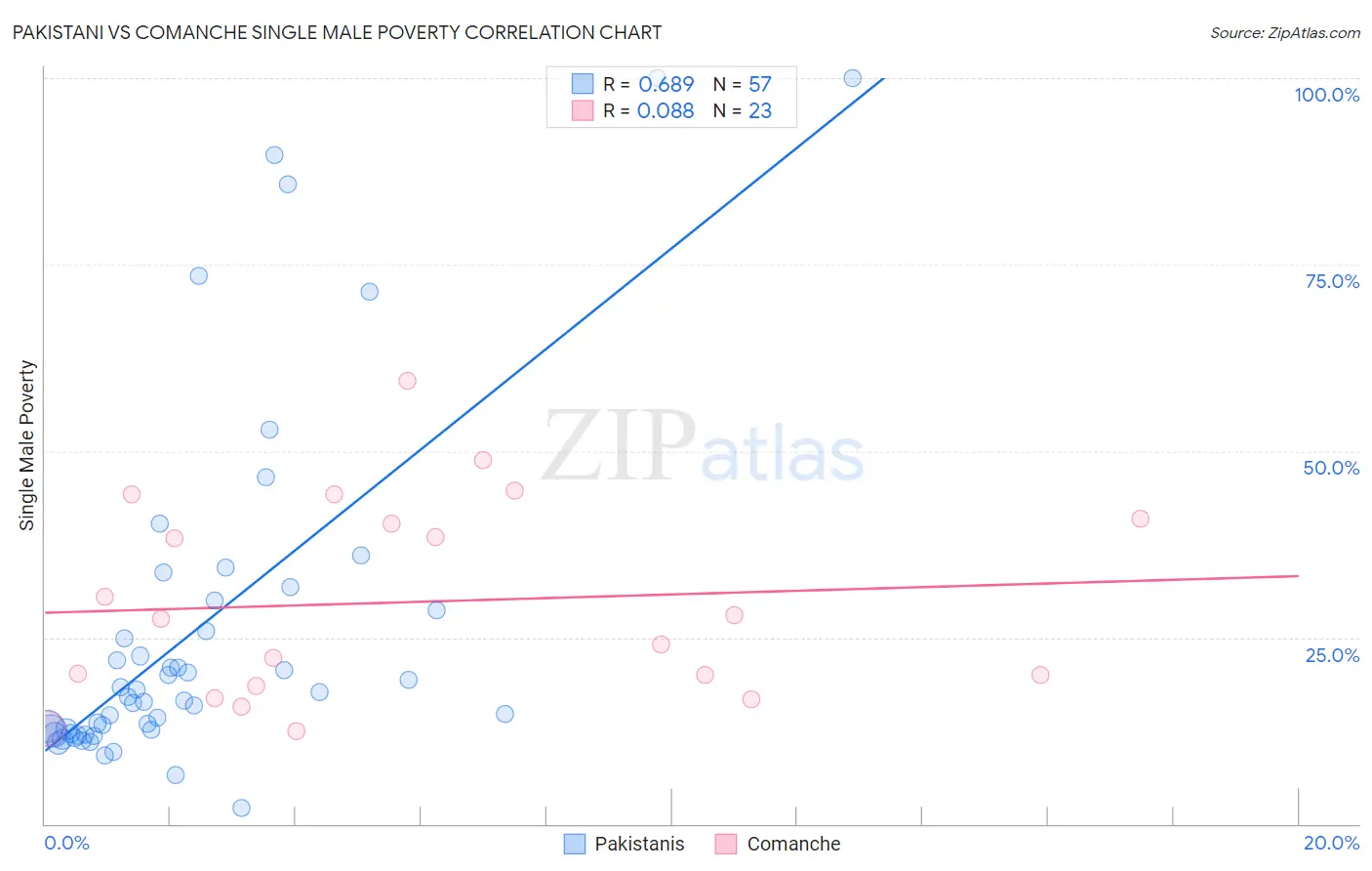 Pakistani vs Comanche Single Male Poverty