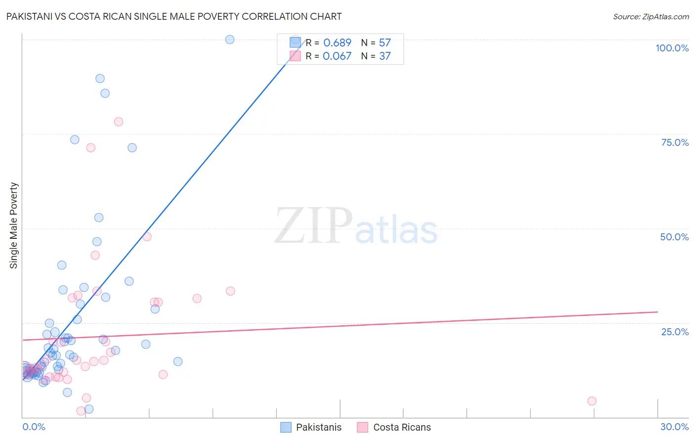 Pakistani vs Costa Rican Single Male Poverty