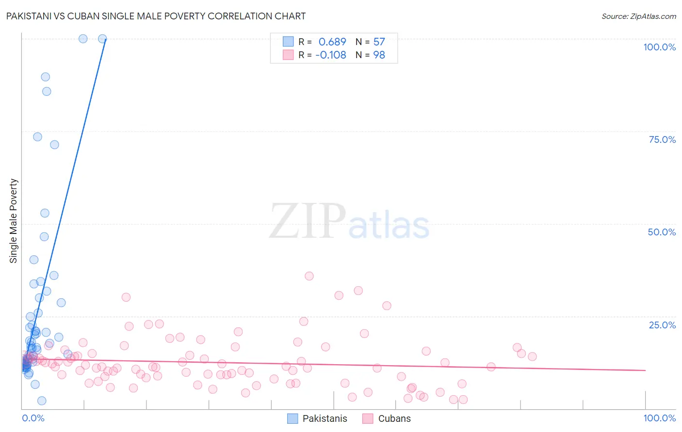 Pakistani vs Cuban Single Male Poverty