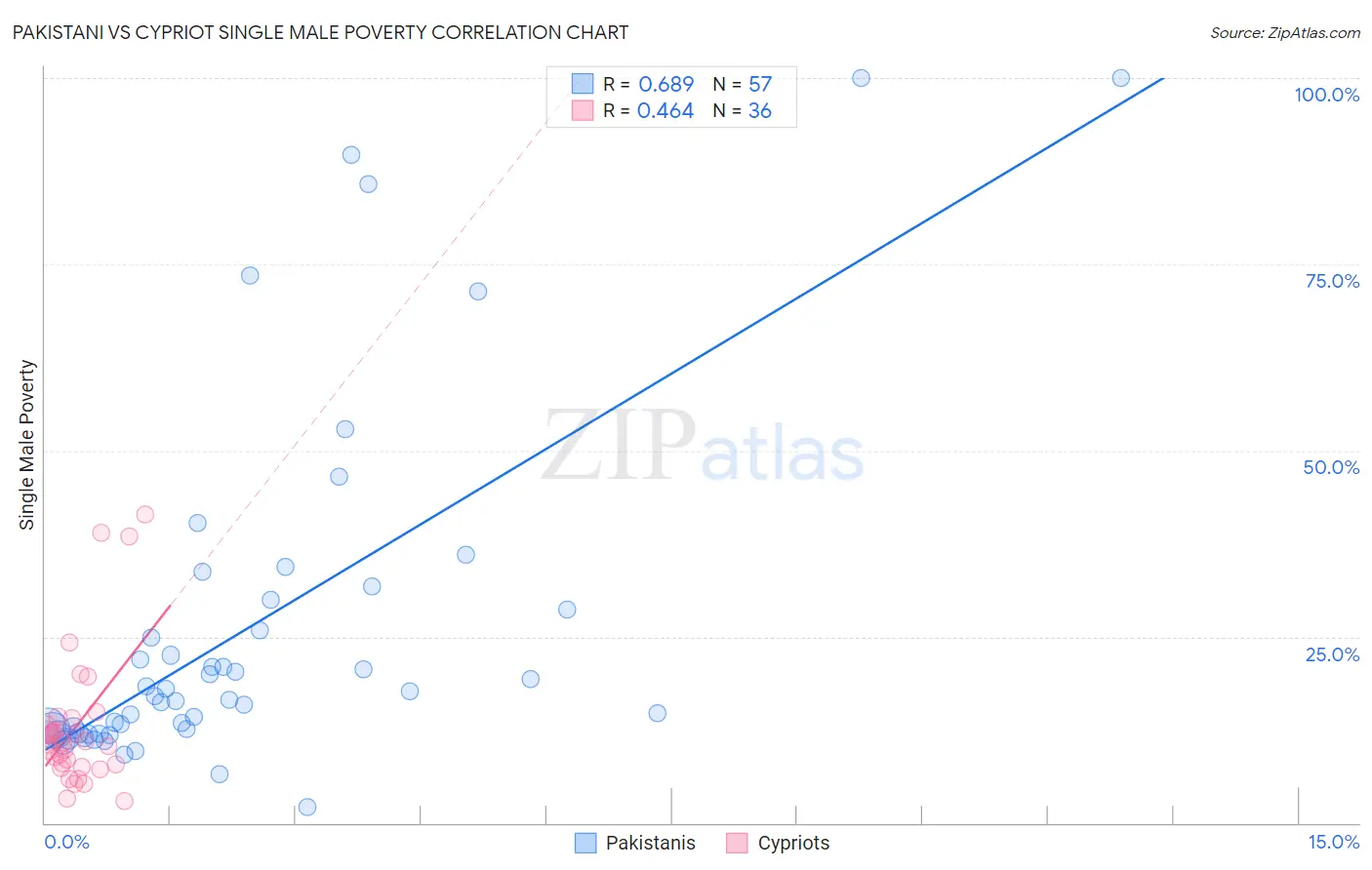 Pakistani vs Cypriot Single Male Poverty