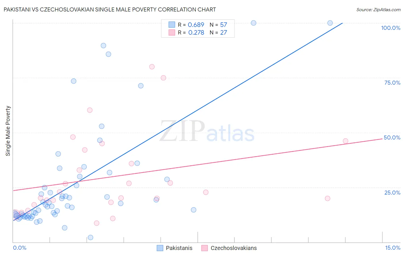 Pakistani vs Czechoslovakian Single Male Poverty