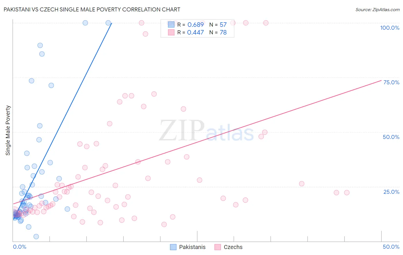 Pakistani vs Czech Single Male Poverty