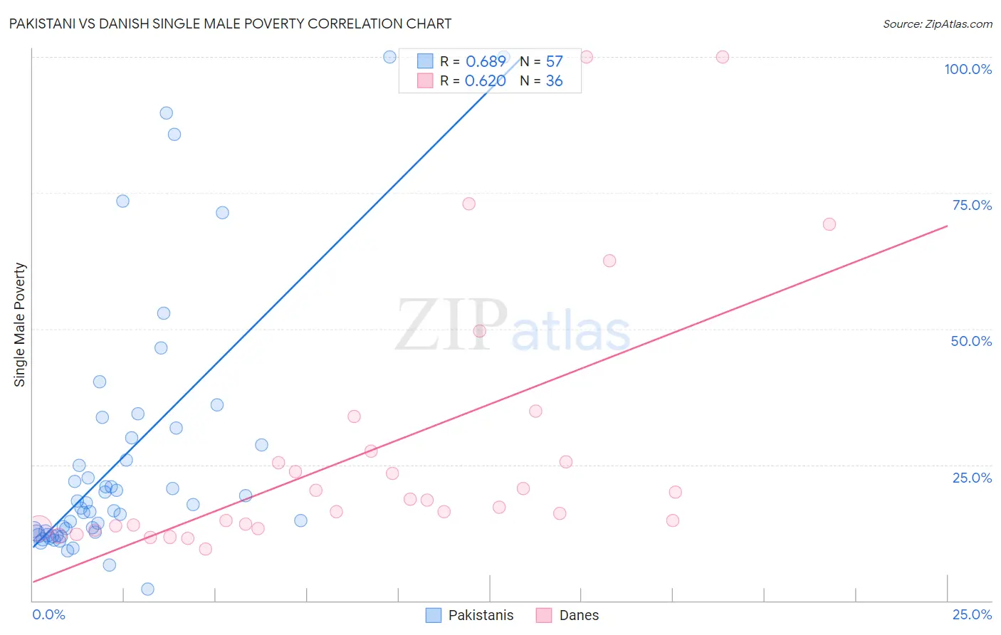 Pakistani vs Danish Single Male Poverty