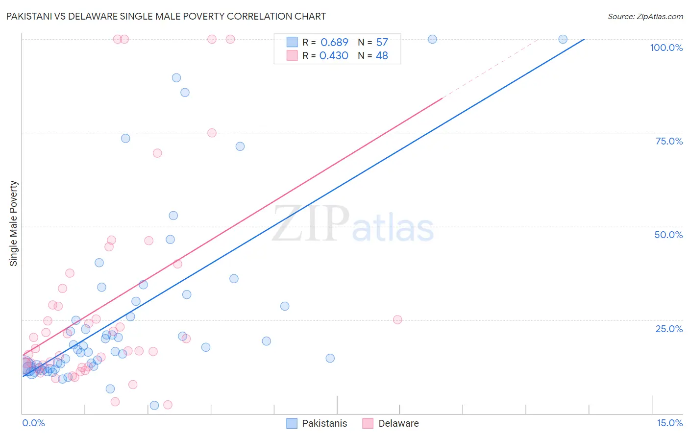 Pakistani vs Delaware Single Male Poverty