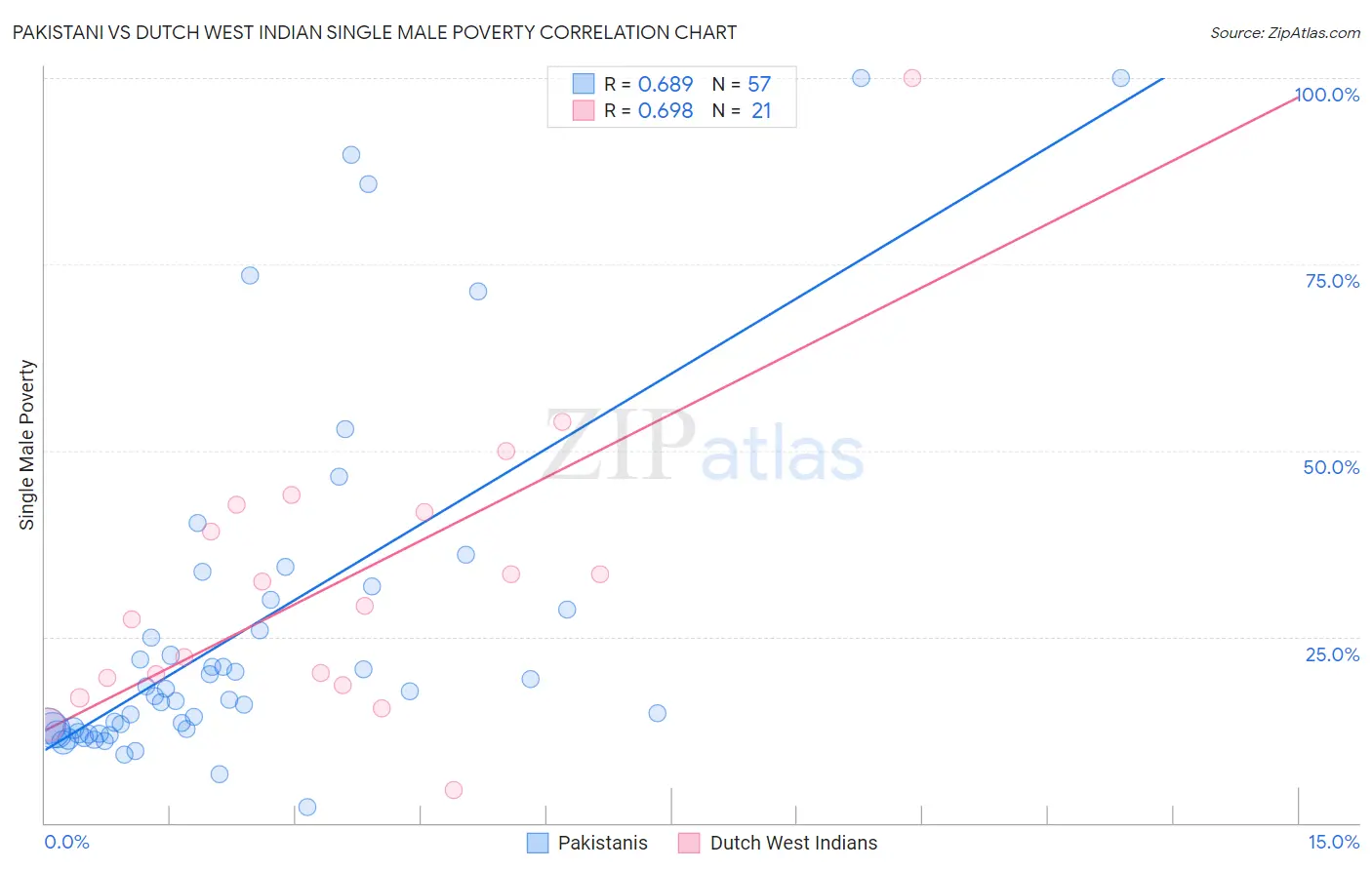 Pakistani vs Dutch West Indian Single Male Poverty