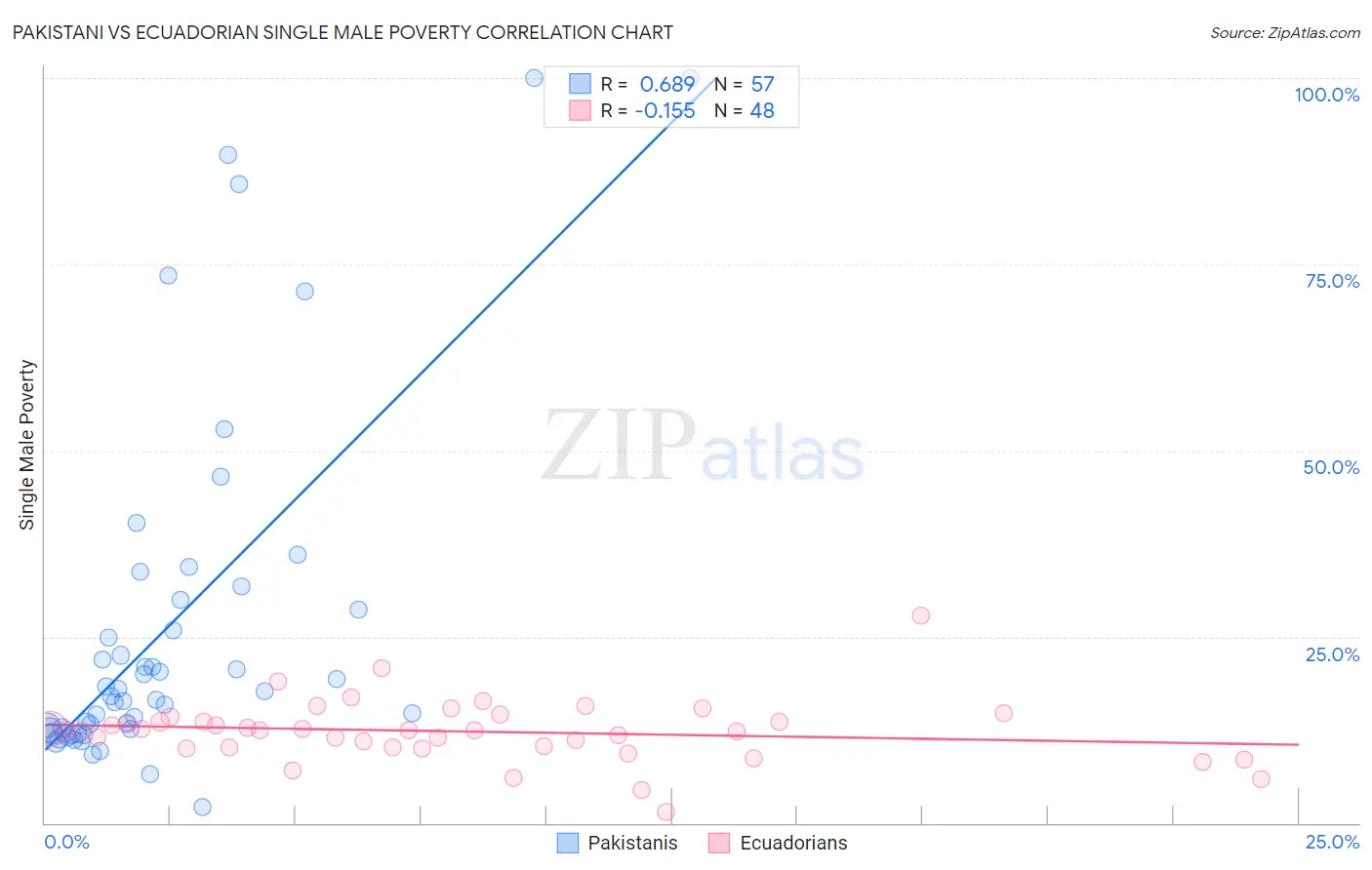 Pakistani vs Ecuadorian Single Male Poverty