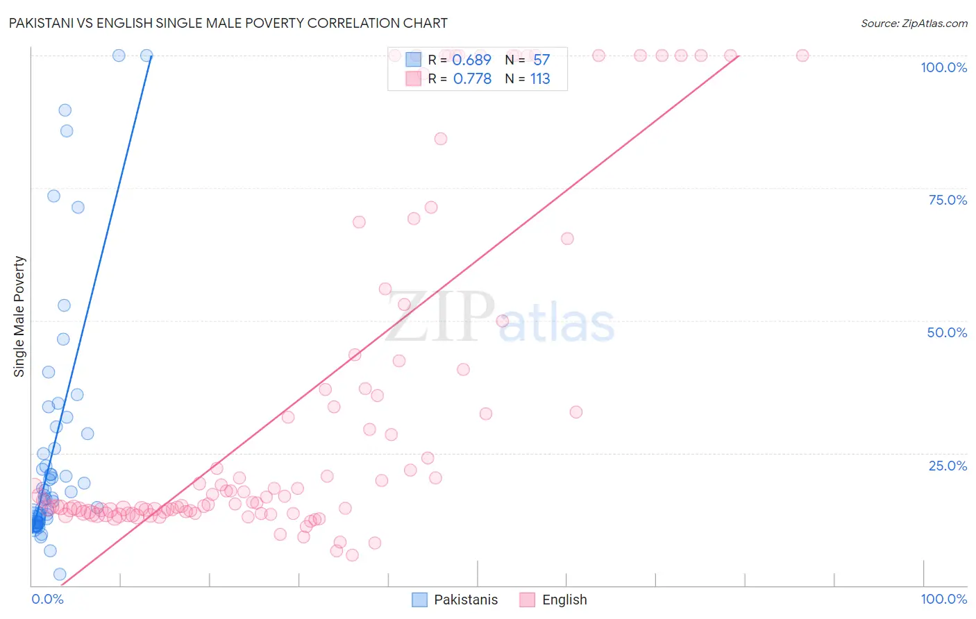 Pakistani vs English Single Male Poverty