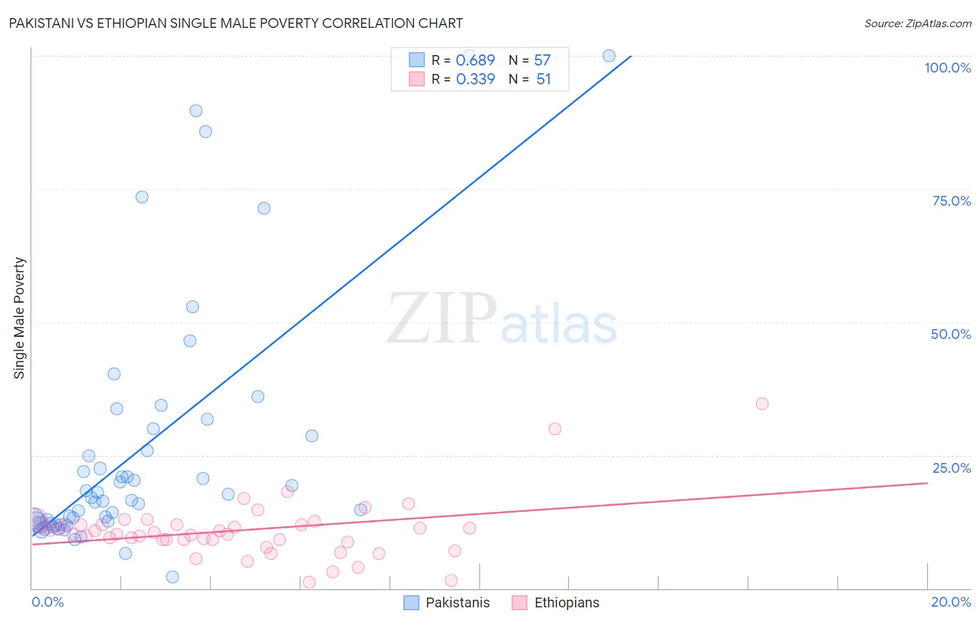 Pakistani vs Ethiopian Single Male Poverty