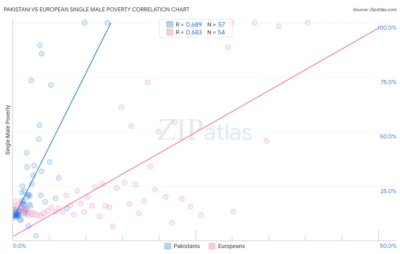 Pakistani vs European Single Male Poverty