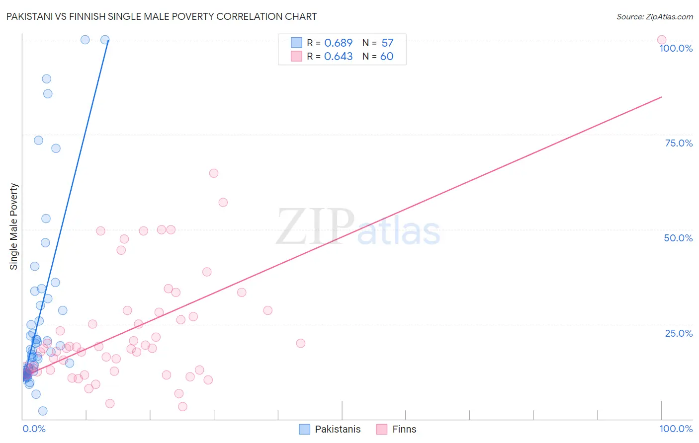 Pakistani vs Finnish Single Male Poverty