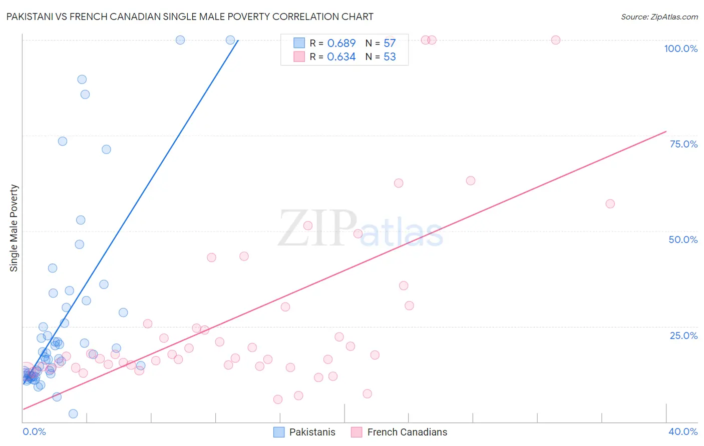 Pakistani vs French Canadian Single Male Poverty