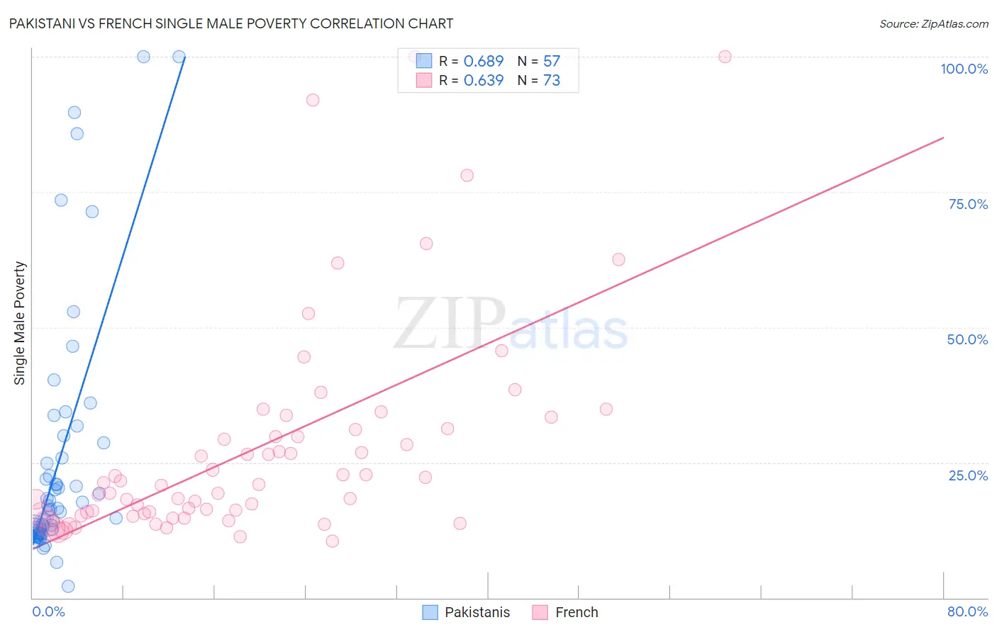 Pakistani vs French Single Male Poverty