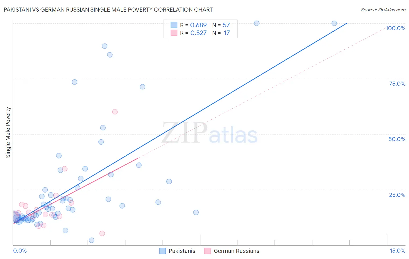 Pakistani vs German Russian Single Male Poverty