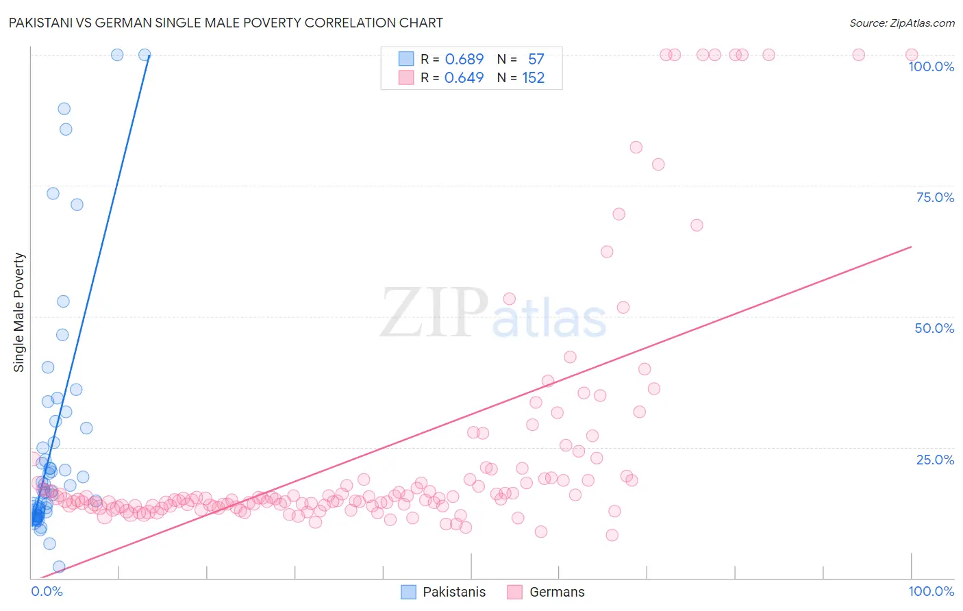 Pakistani vs German Single Male Poverty