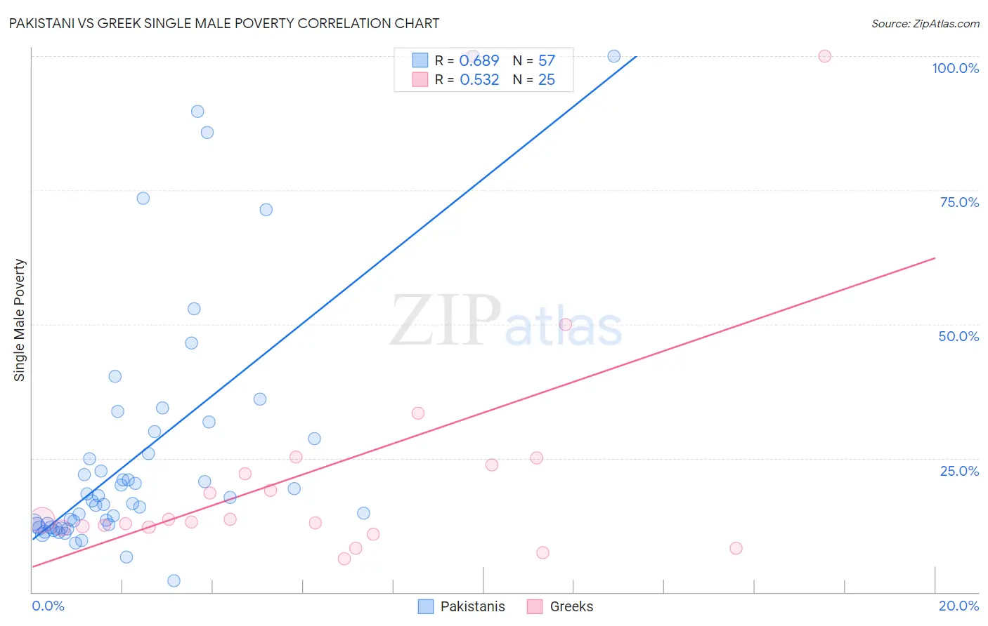 Pakistani vs Greek Single Male Poverty