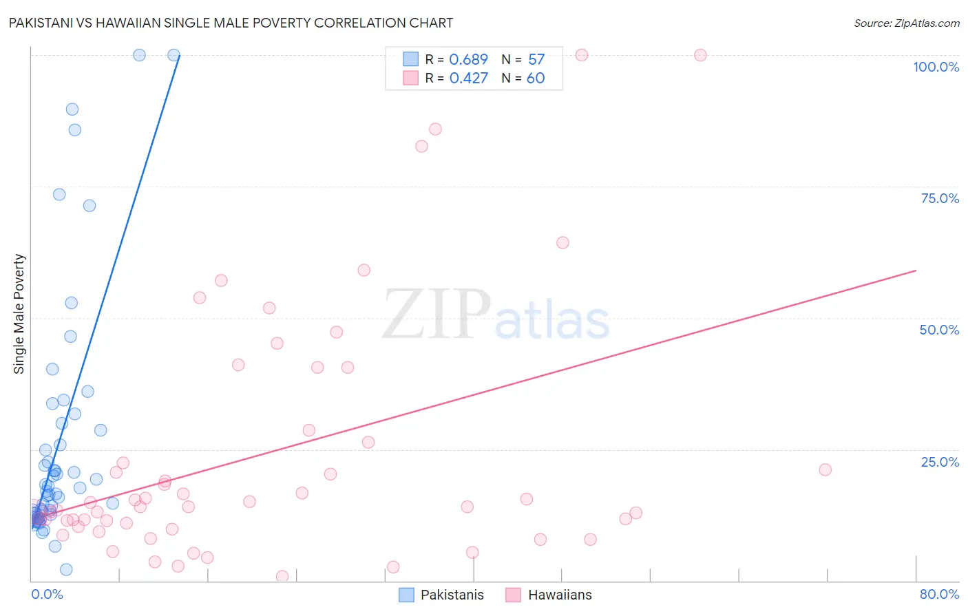 Pakistani vs Hawaiian Single Male Poverty