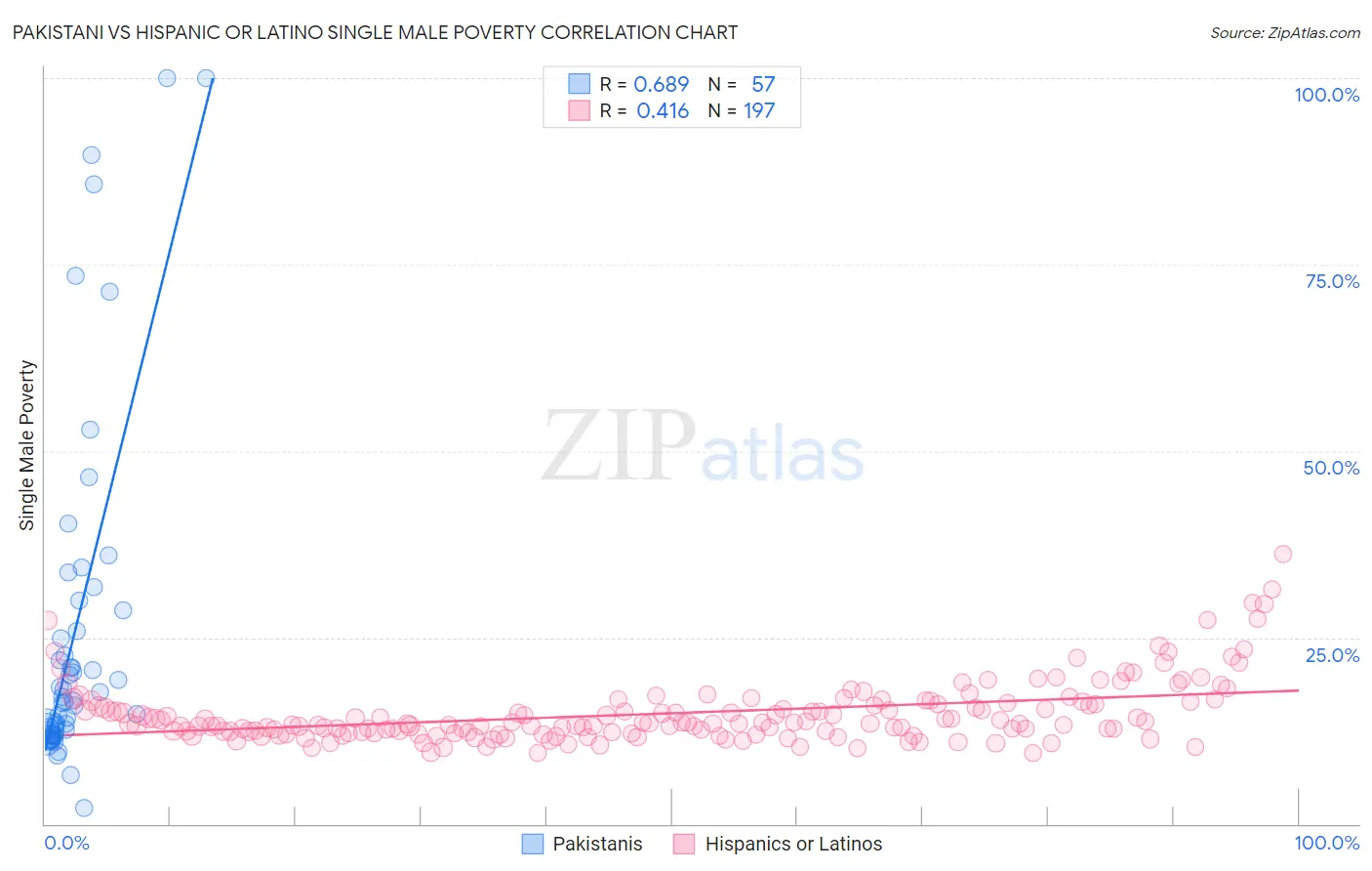Pakistani vs Hispanic or Latino Single Male Poverty