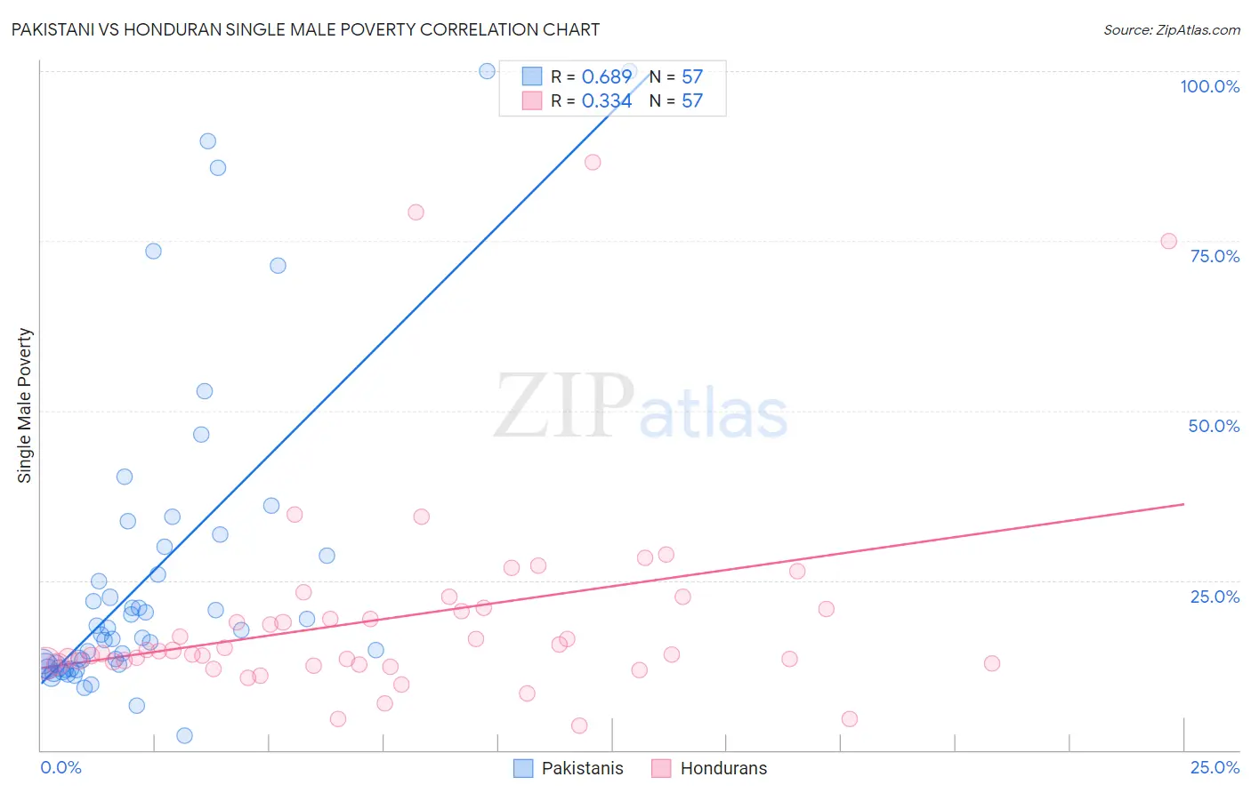 Pakistani vs Honduran Single Male Poverty