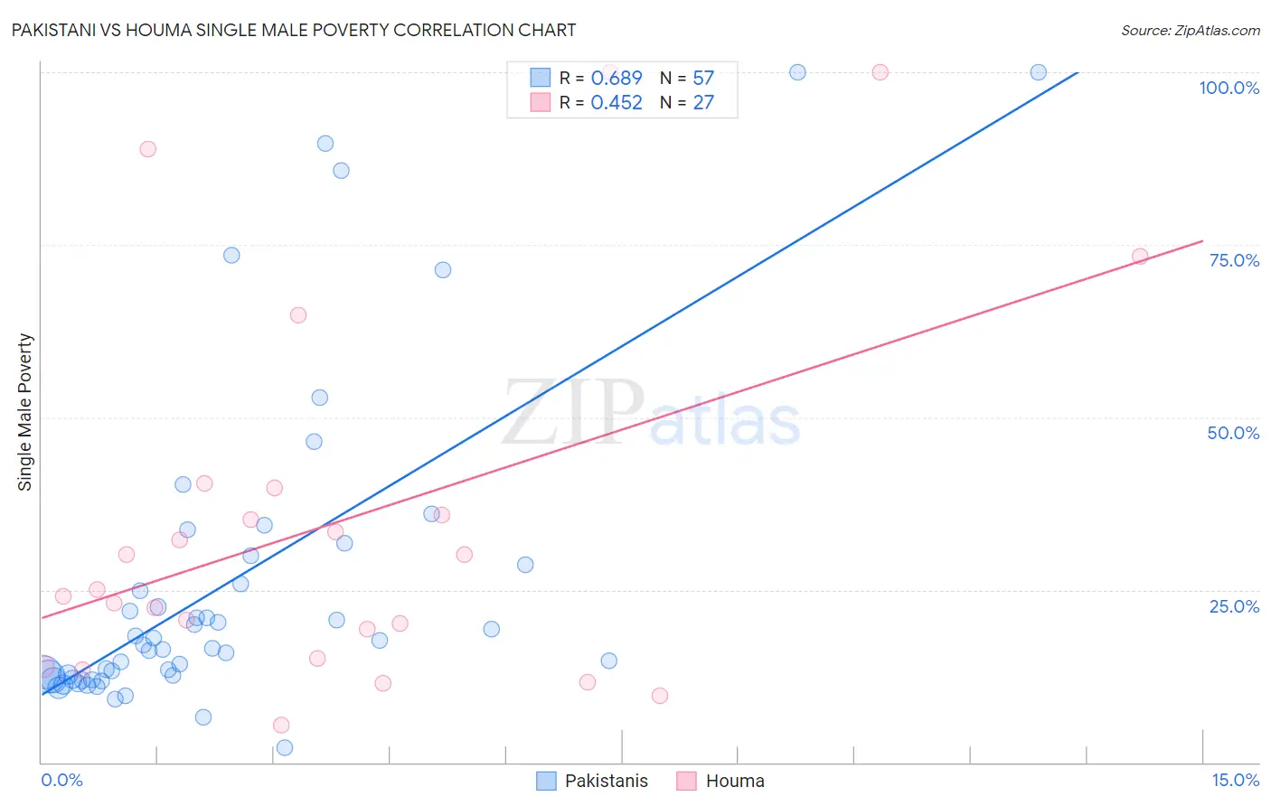 Pakistani vs Houma Single Male Poverty