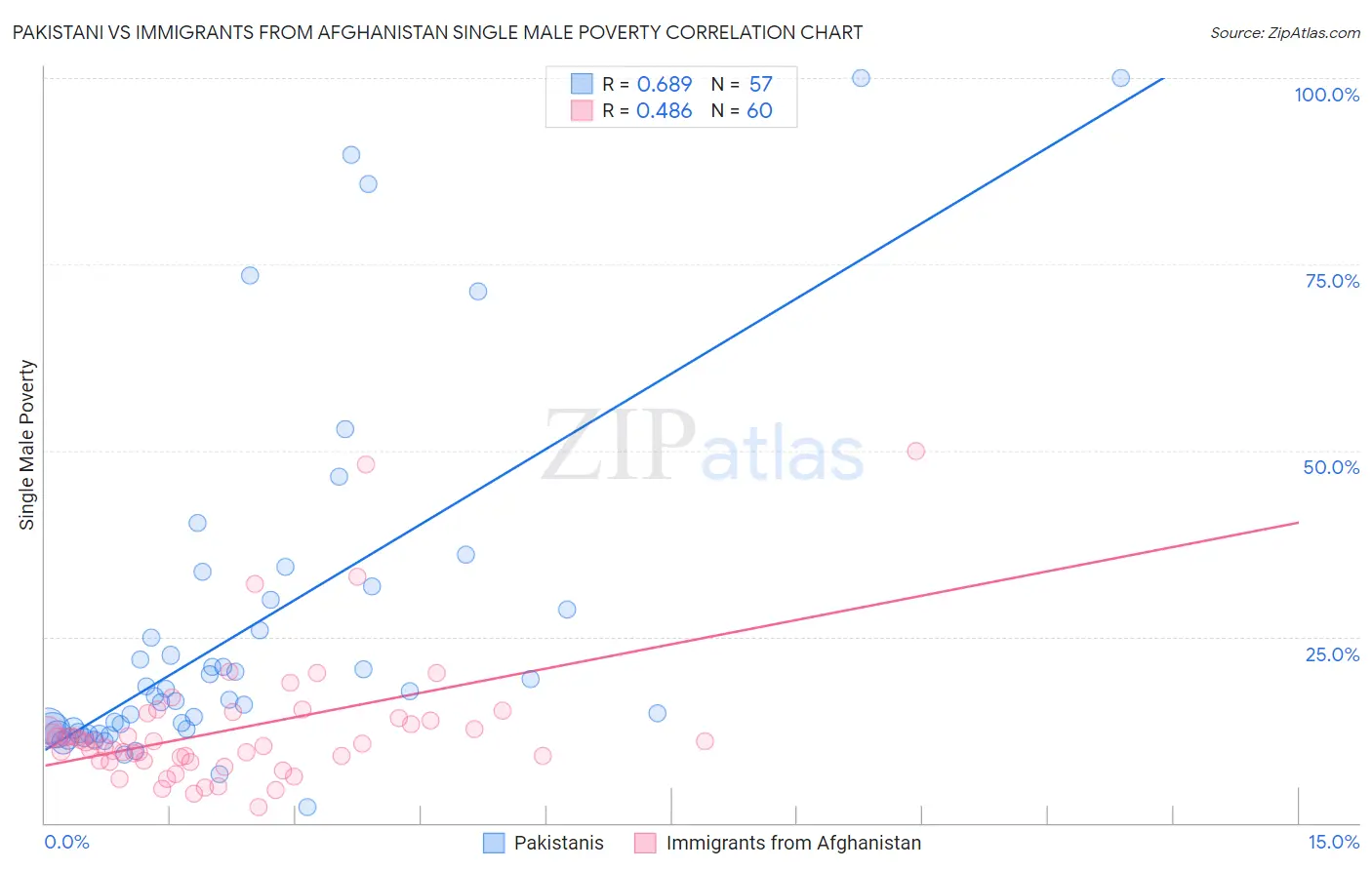 Pakistani vs Immigrants from Afghanistan Single Male Poverty