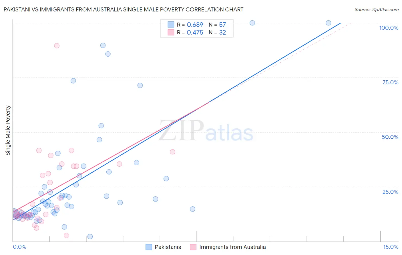 Pakistani vs Immigrants from Australia Single Male Poverty