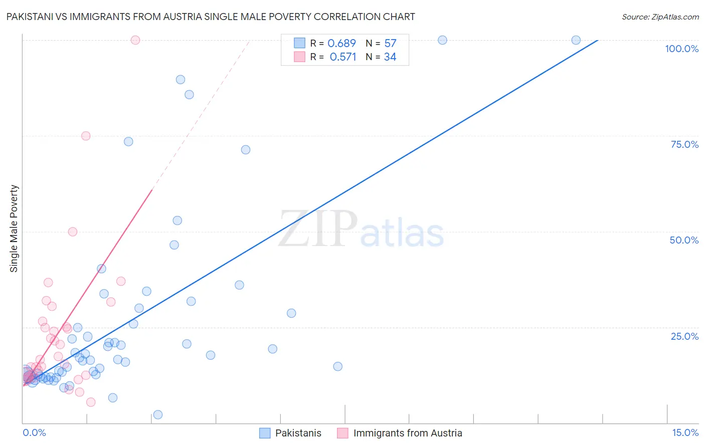 Pakistani vs Immigrants from Austria Single Male Poverty