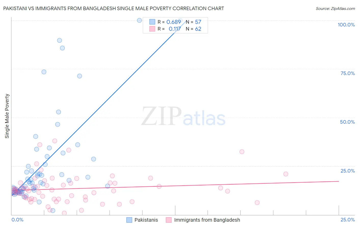 Pakistani vs Immigrants from Bangladesh Single Male Poverty