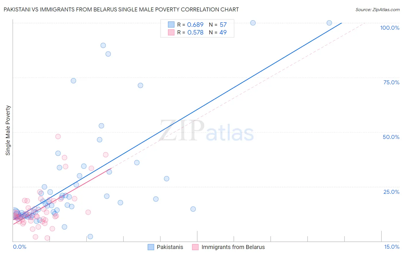 Pakistani vs Immigrants from Belarus Single Male Poverty