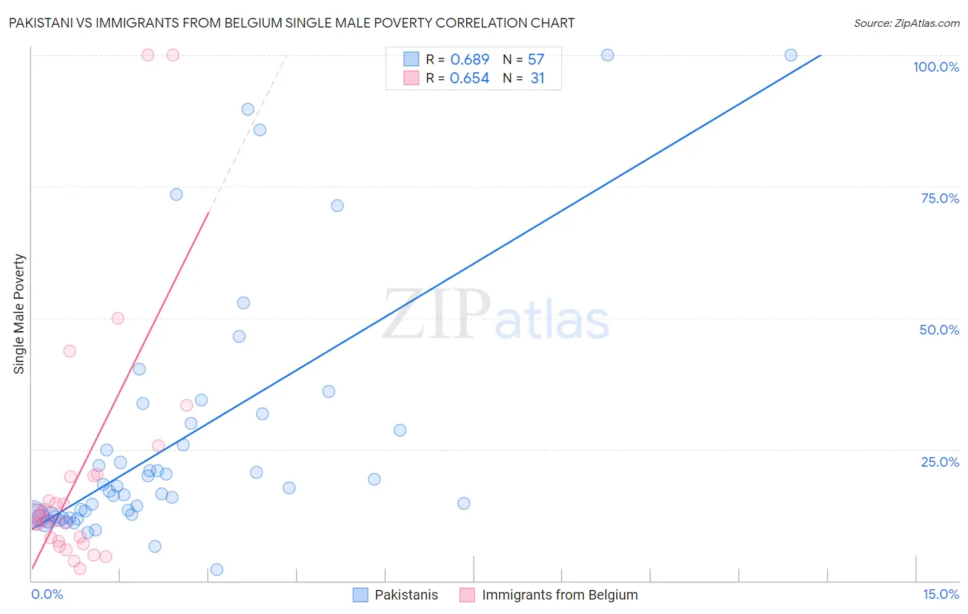 Pakistani vs Immigrants from Belgium Single Male Poverty