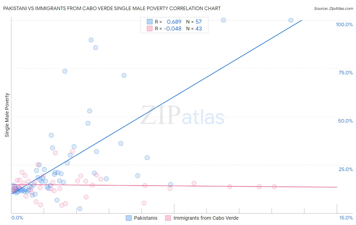 Pakistani vs Immigrants from Cabo Verde Single Male Poverty