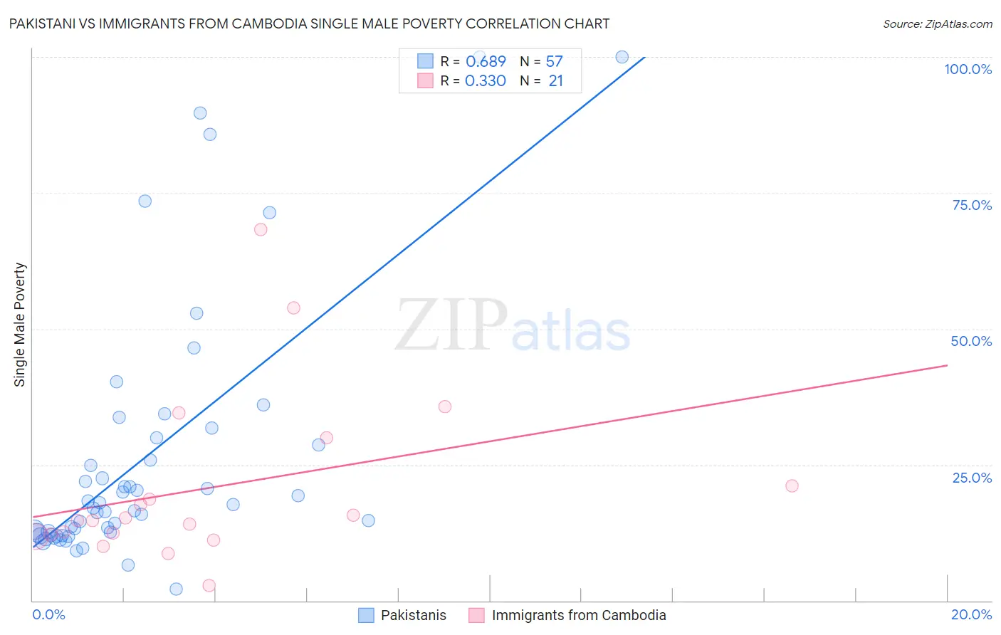 Pakistani vs Immigrants from Cambodia Single Male Poverty