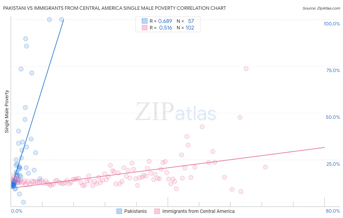 Pakistani vs Immigrants from Central America Single Male Poverty