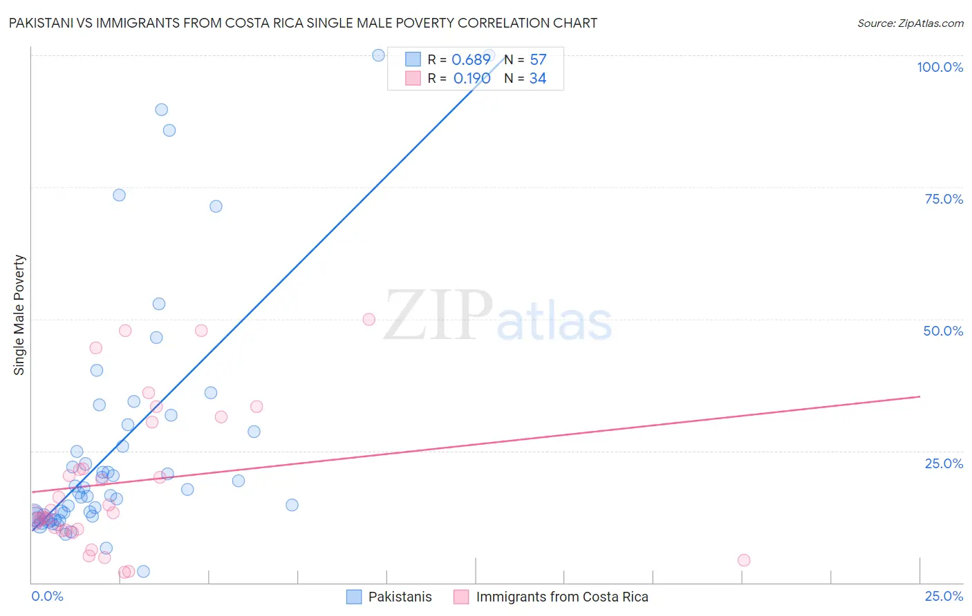 Pakistani vs Immigrants from Costa Rica Single Male Poverty