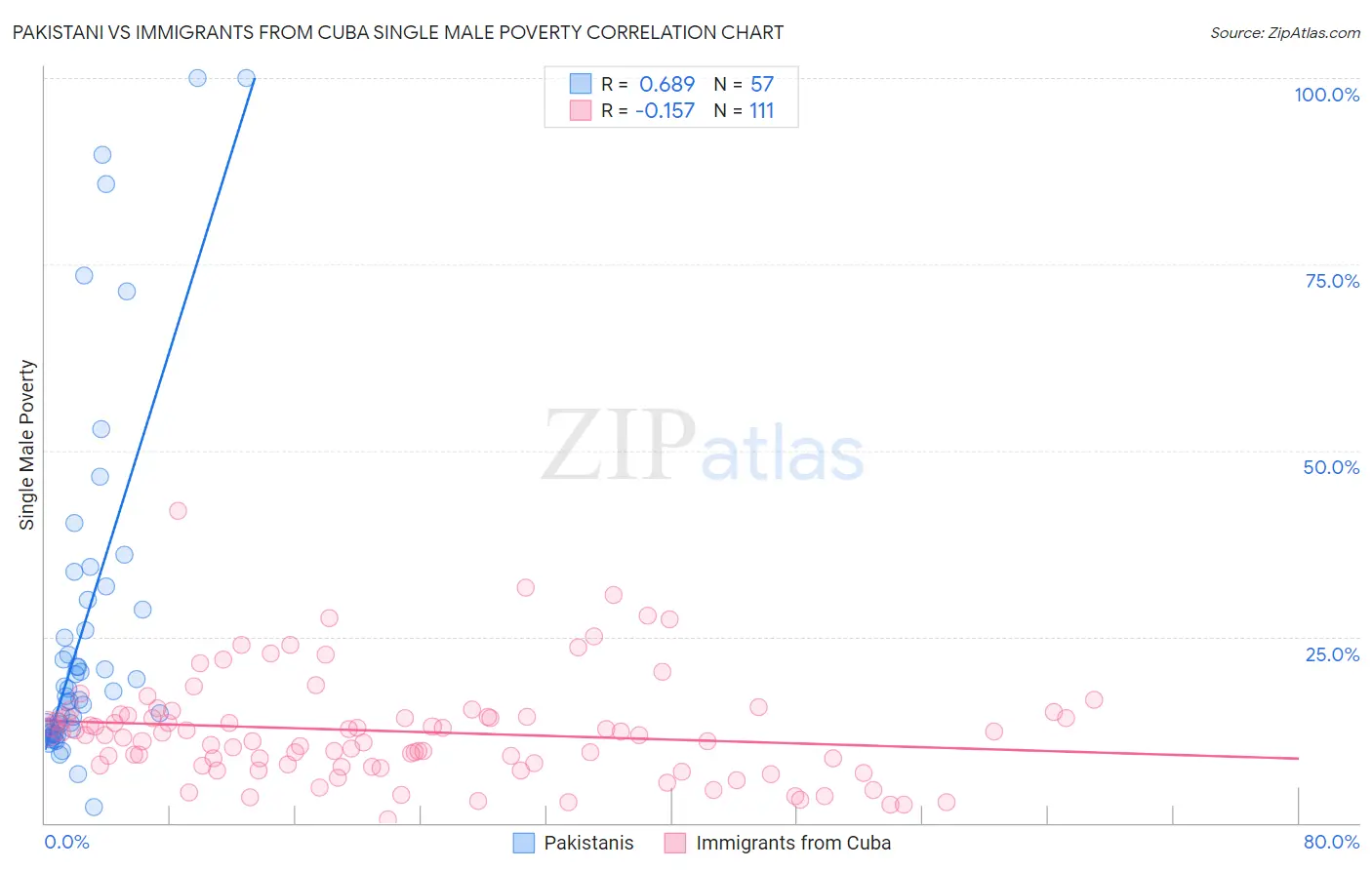 Pakistani vs Immigrants from Cuba Single Male Poverty