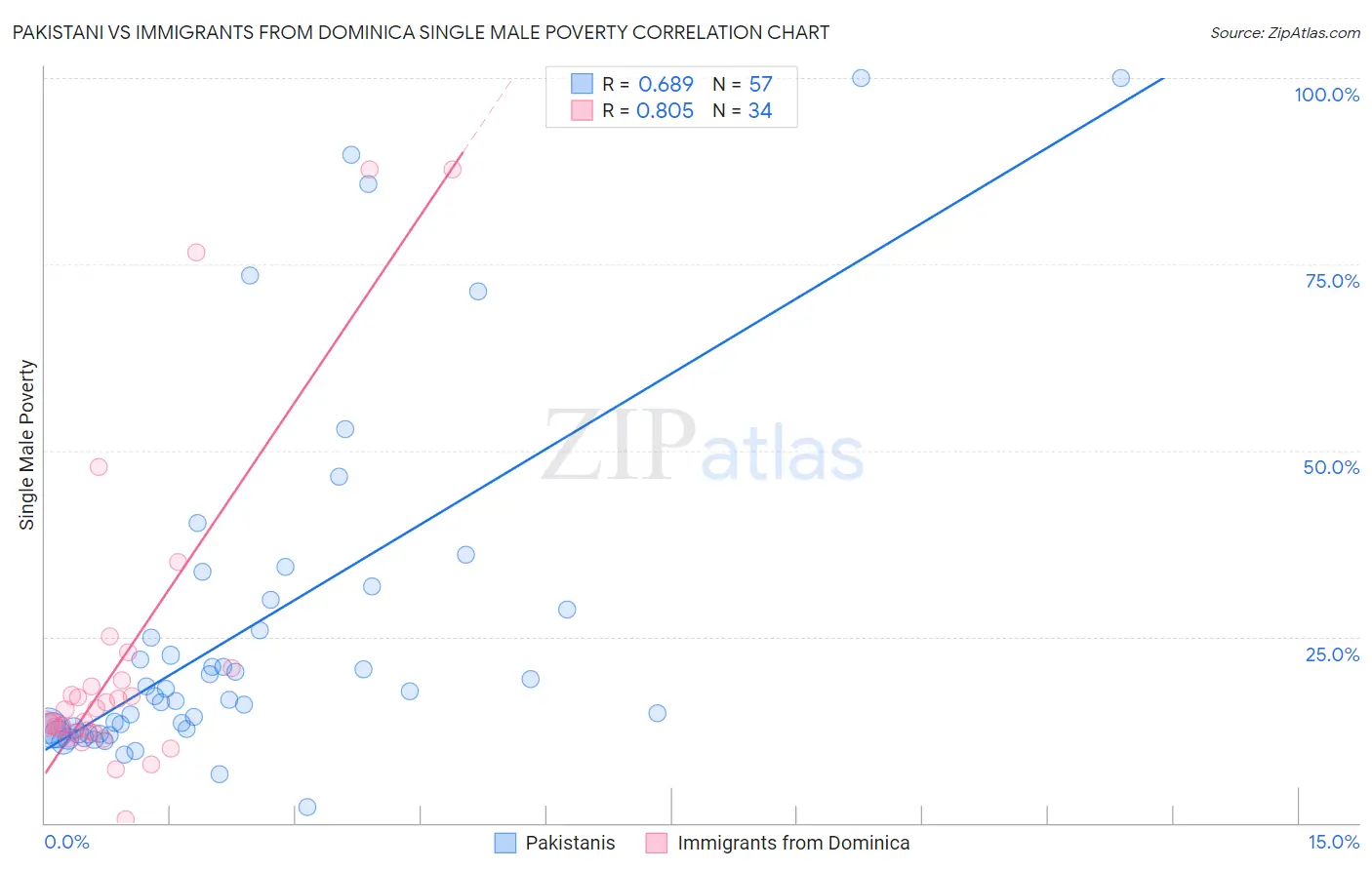 Pakistani vs Immigrants from Dominica Single Male Poverty