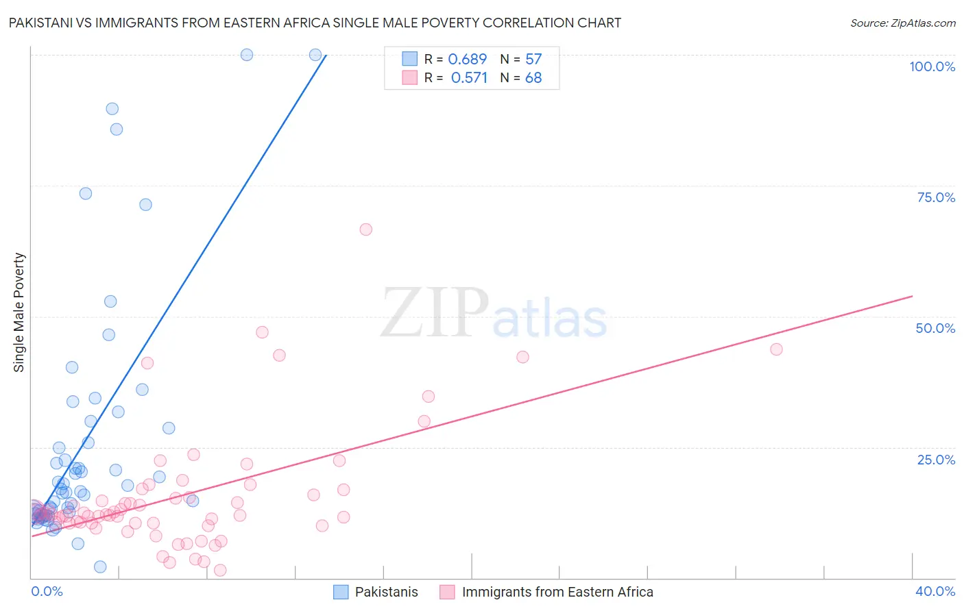Pakistani vs Immigrants from Eastern Africa Single Male Poverty